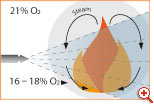 Dilution of the oxygen content